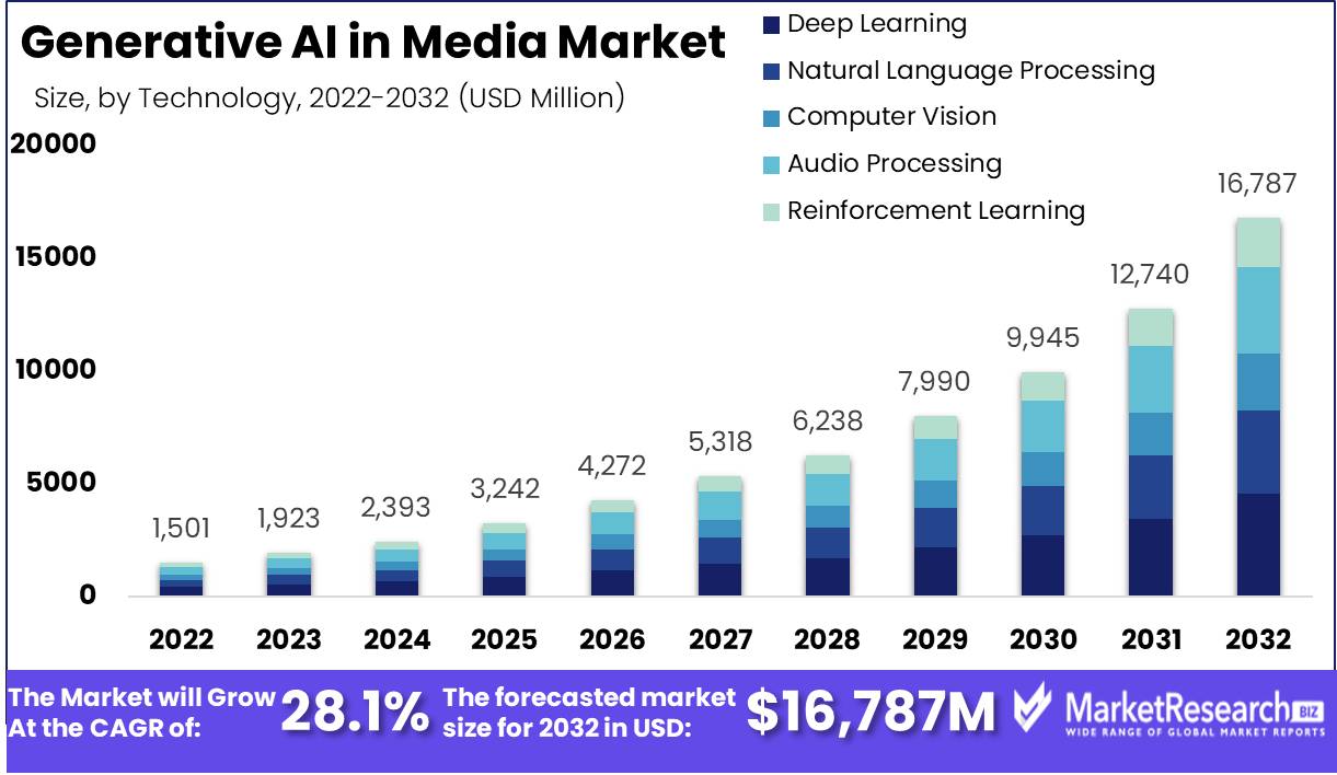 Generative AI In Media Market