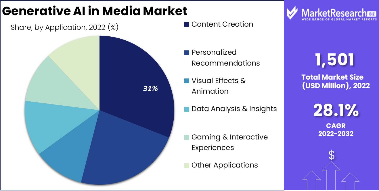 Generative AI In Media Market