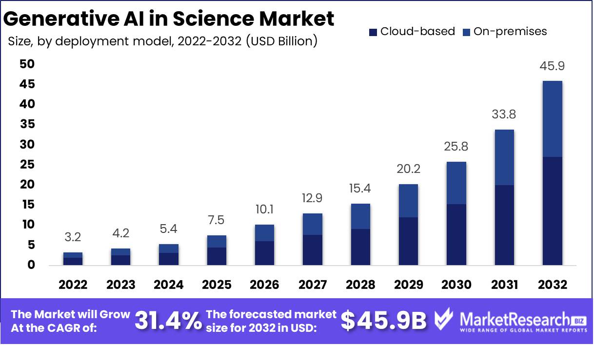 Generative AI In Science Market