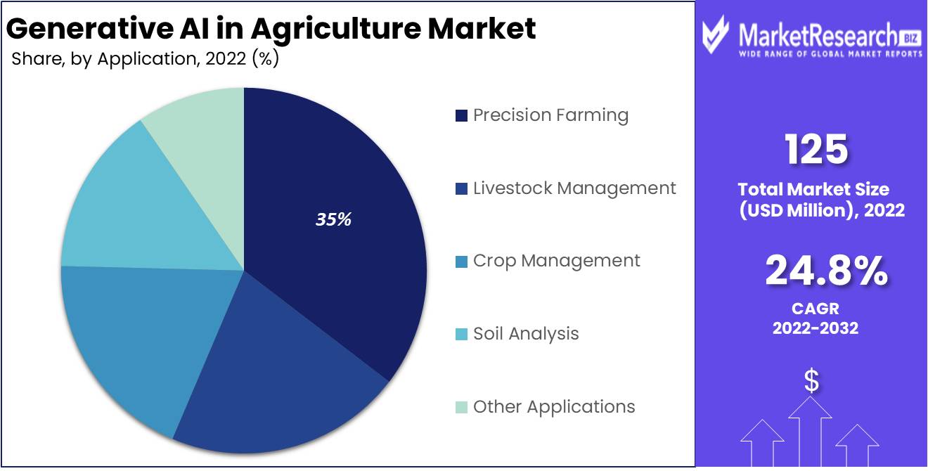 Generative AI in Agriculture Market