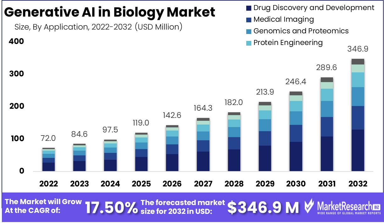 Generative AI in Biology Market