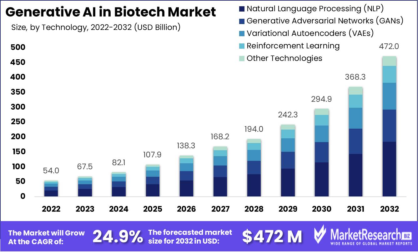 Generative AI in Biotech Market