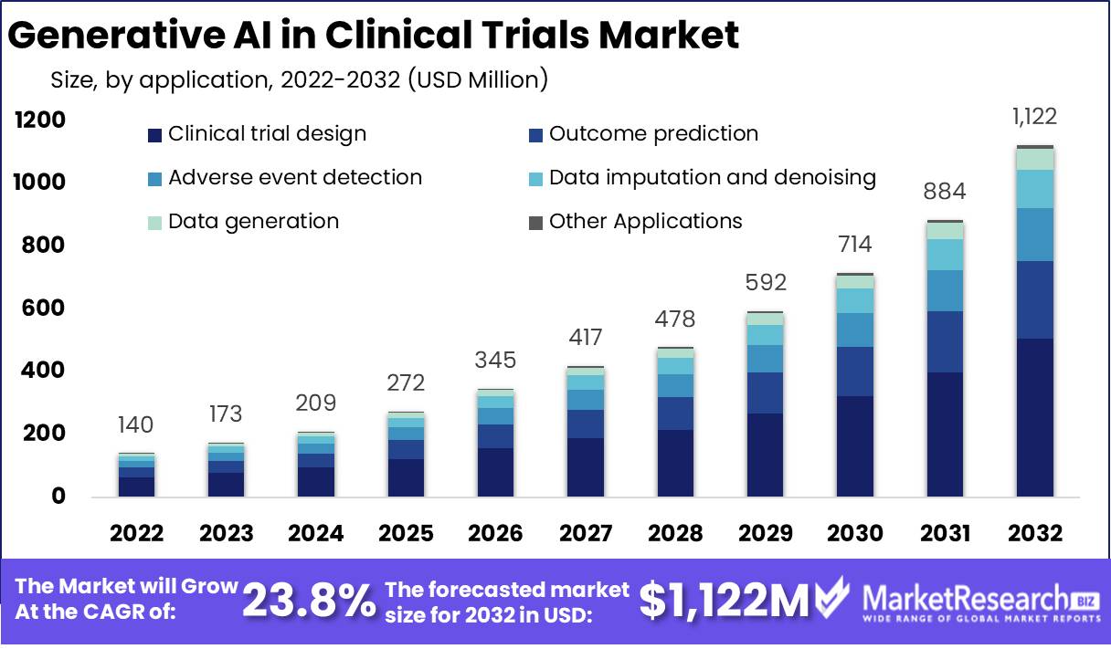 Generative AI in Clinical Trials