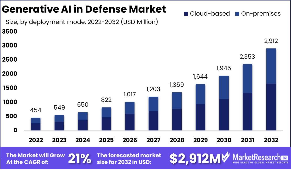 Generative AI in Defense Market