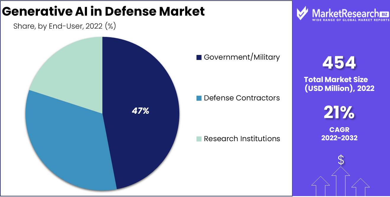 Generative AI in Defense Market