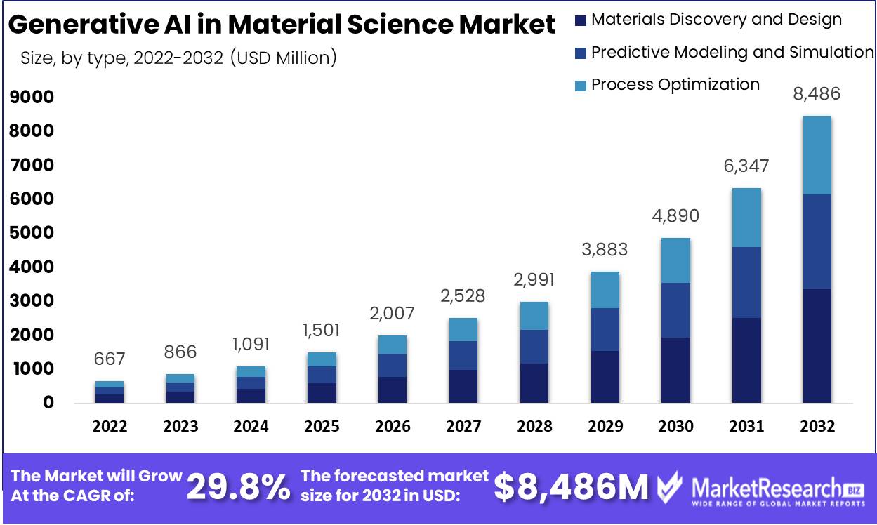 Generative AI in Material Science Market