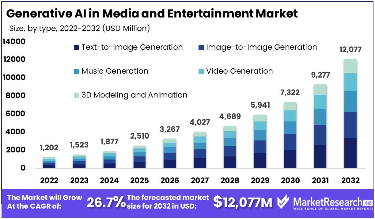 Generative AI in Media and Entertainment Market