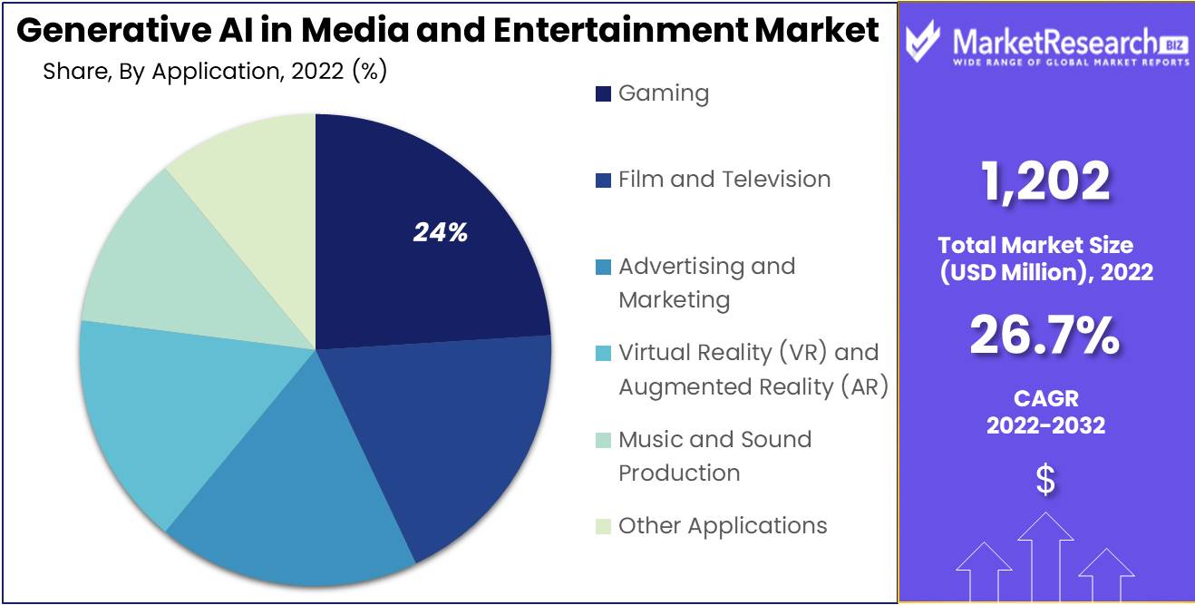 Generative AI in Media and Entertainment Market 2