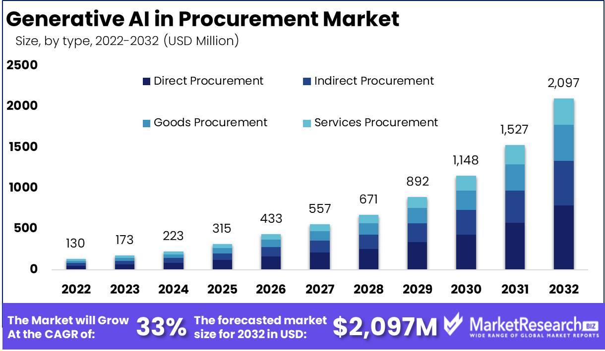 Generative AI in Procurement Market