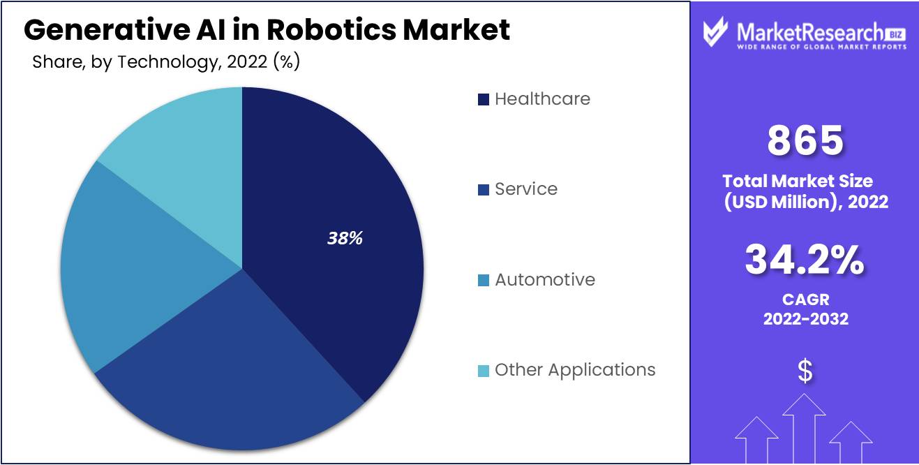 Generative AI in Robotics Market