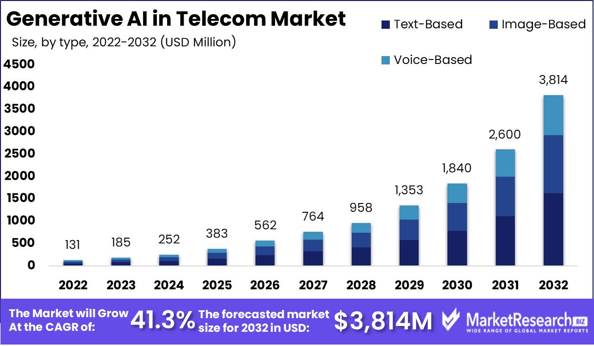 Generative AI in Telecom Market