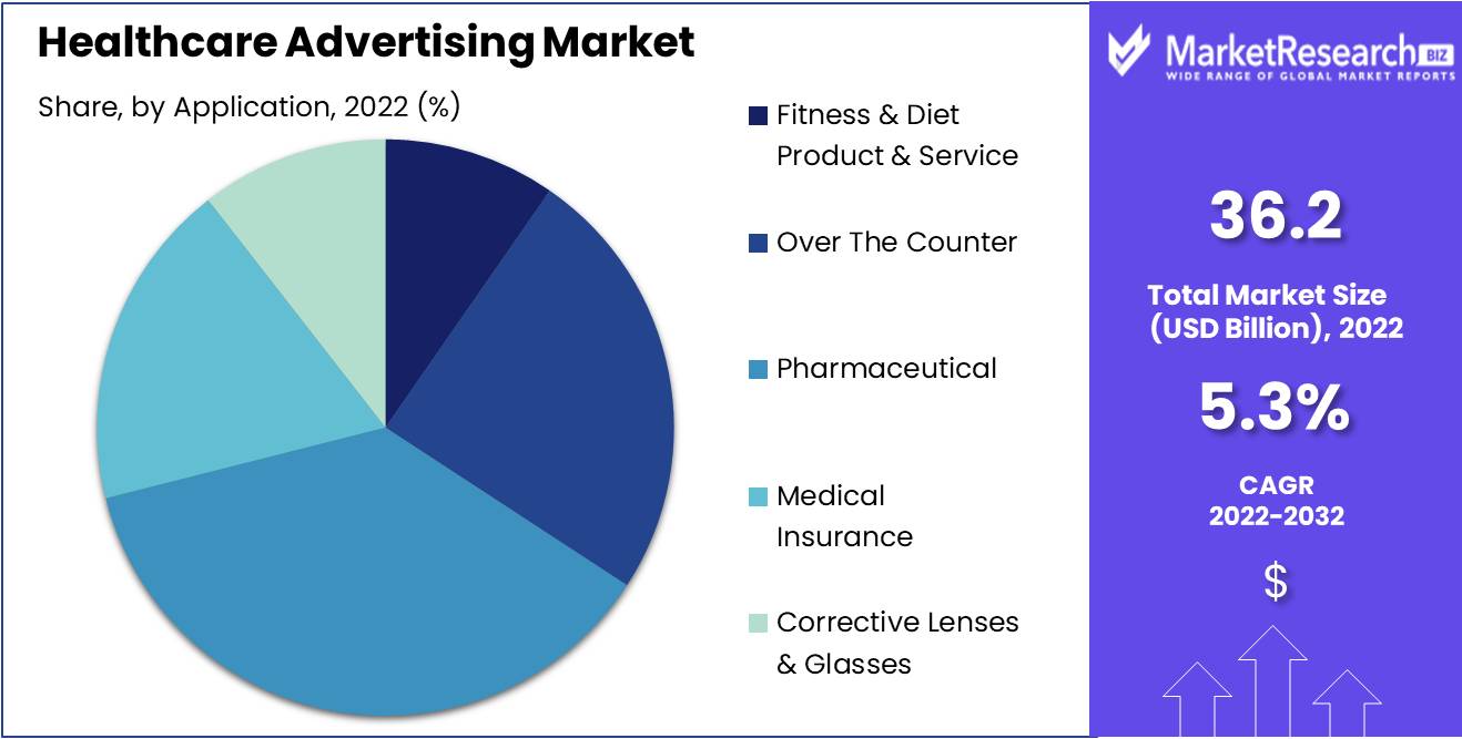 Healthcare Advertising Market