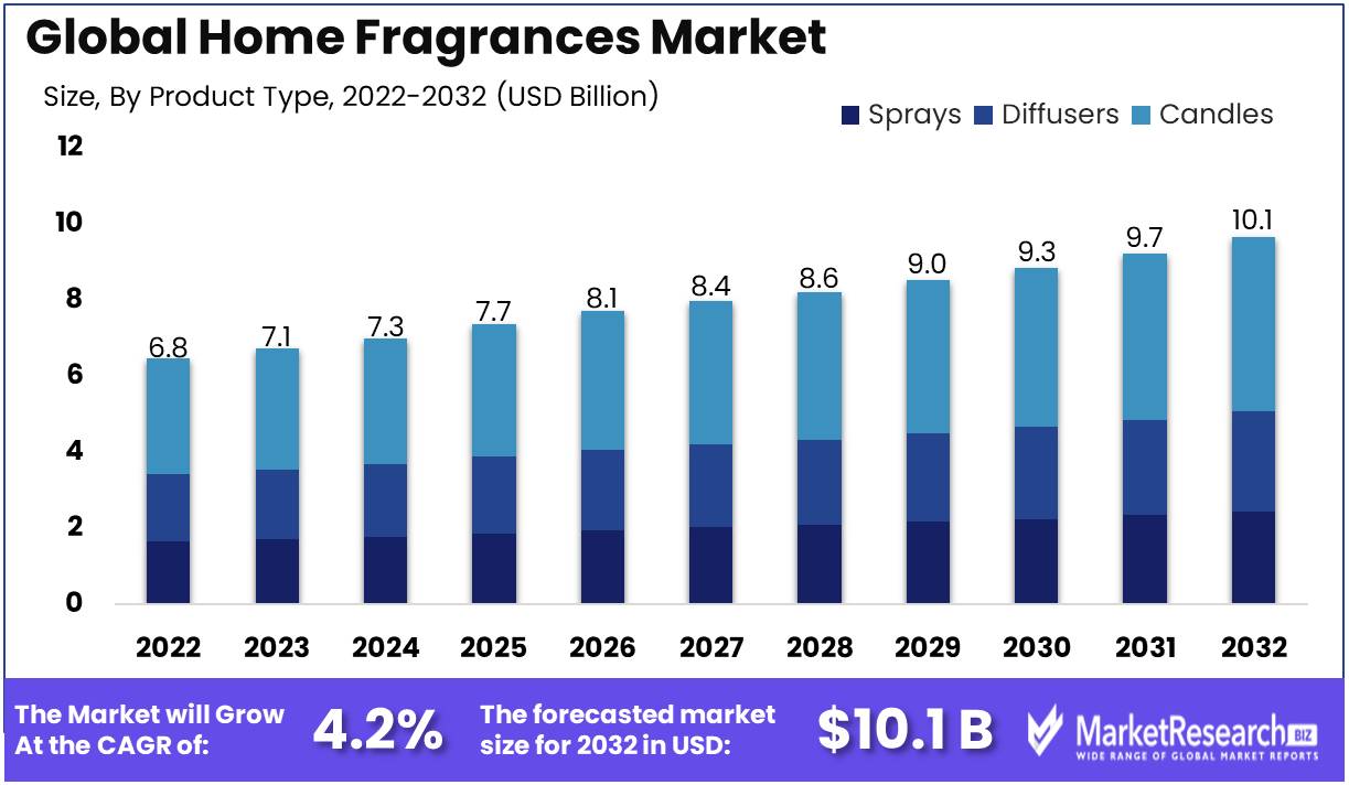 Home Fragrances Market Growth