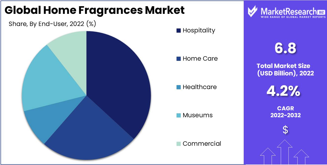 Home Fragrances Market Size