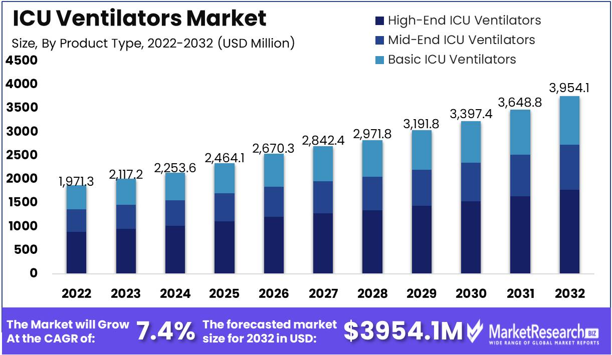 ICU Ventilators Market