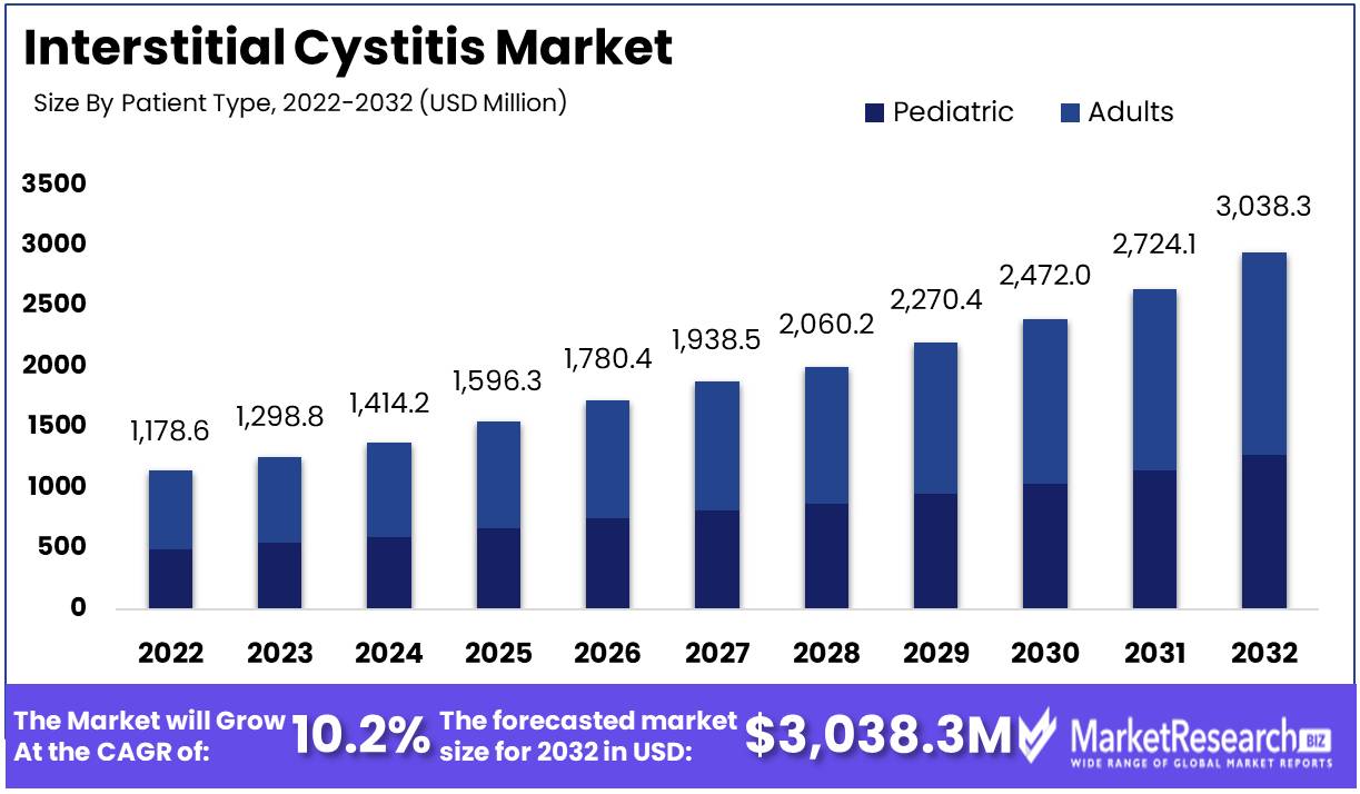 Interstitial Cystitis Market