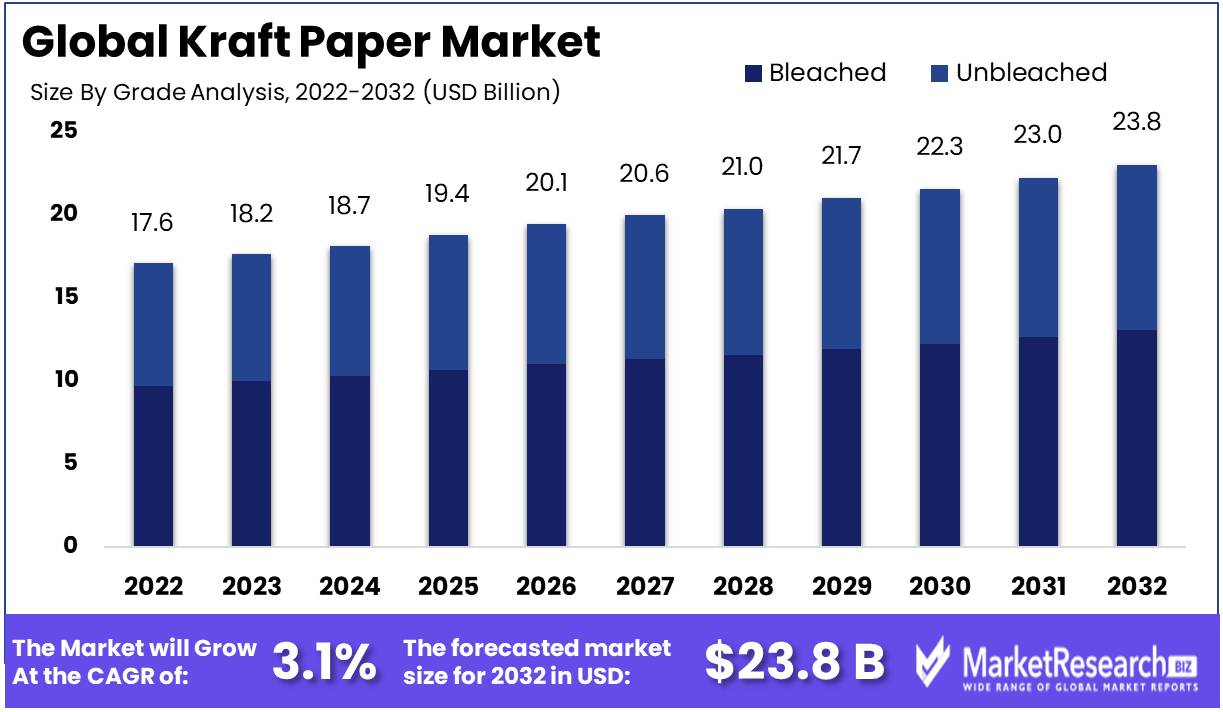 Kraft Paper Market Growth