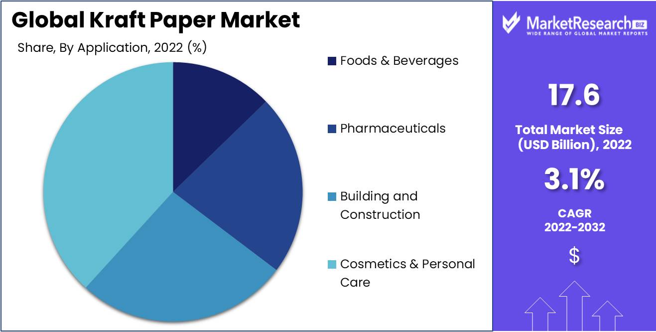 Kraft Paper Market Size