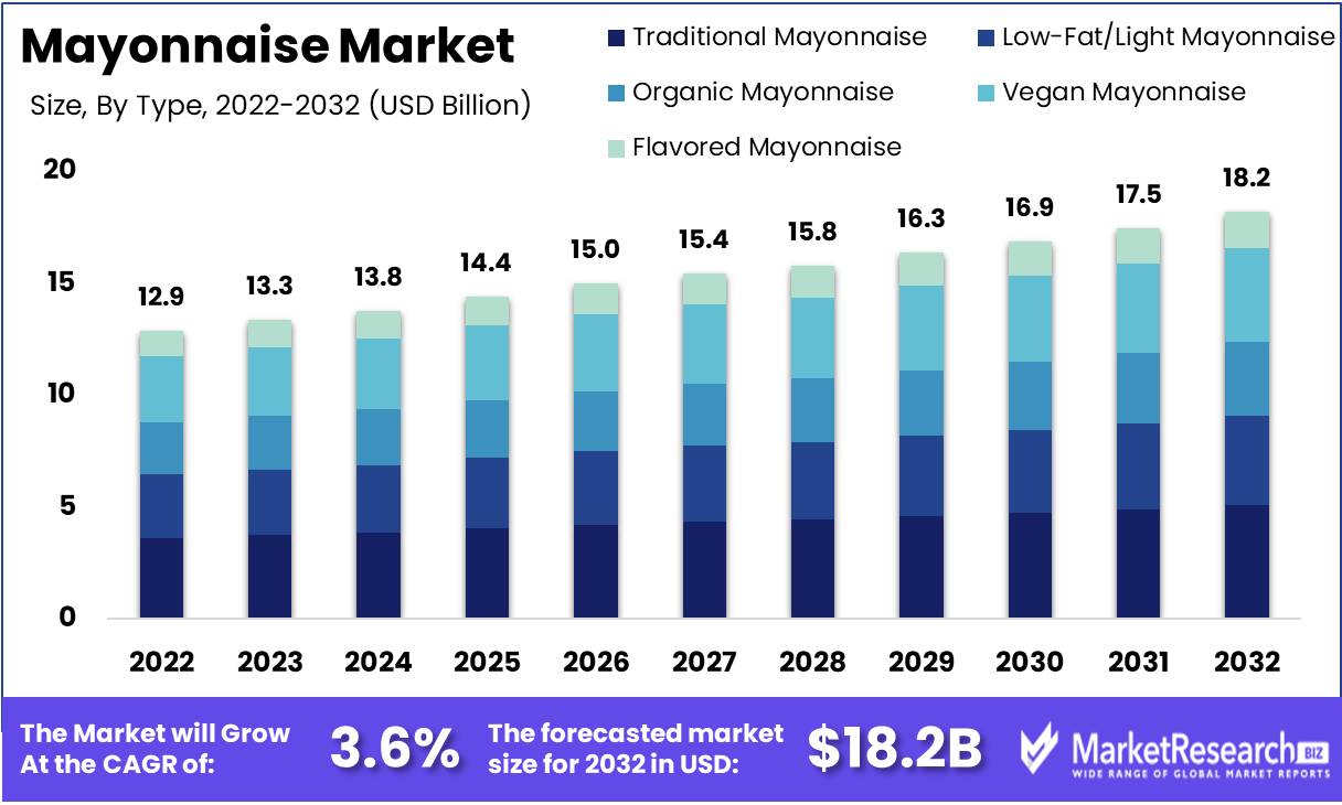 Mayonnaise Market Growth
