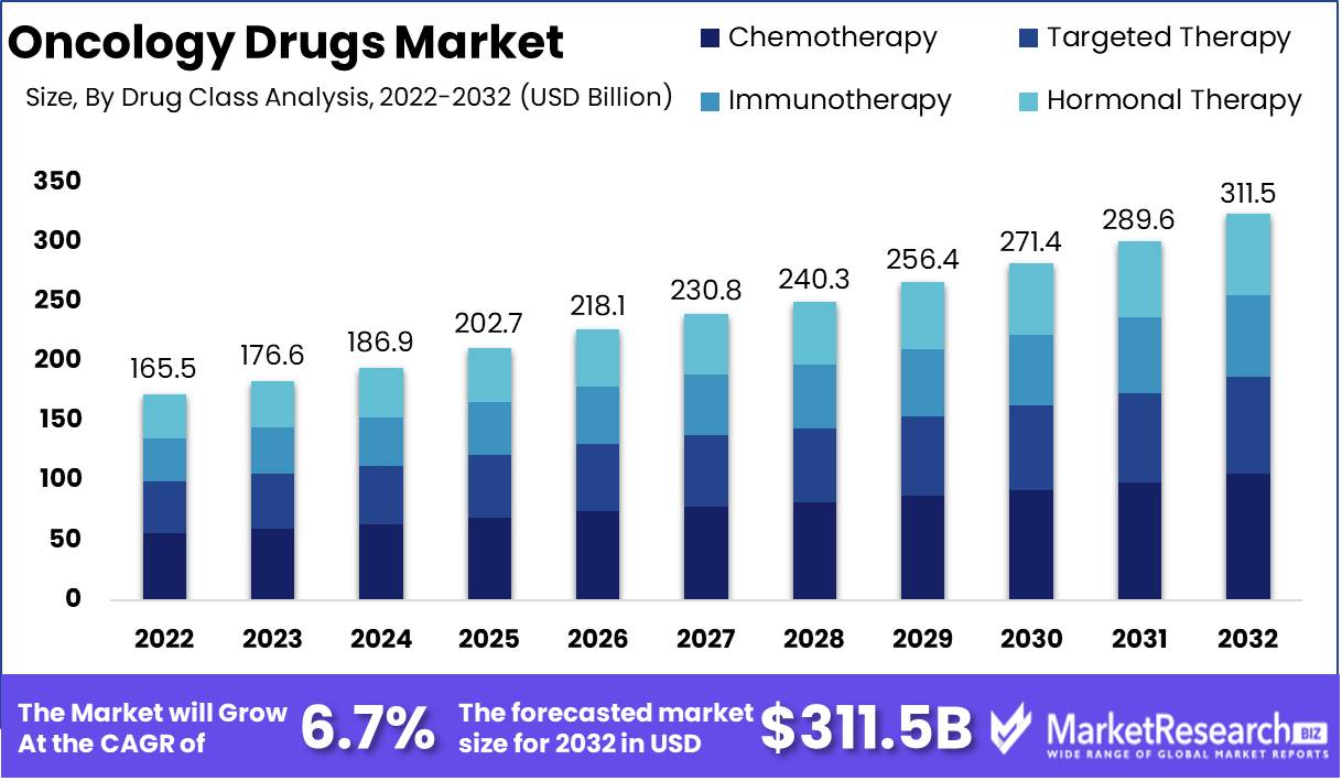 Oncology Drugs Market