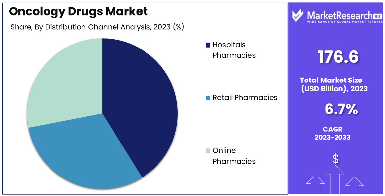 Oncology Drugs Market By Distribution Channel Analysis