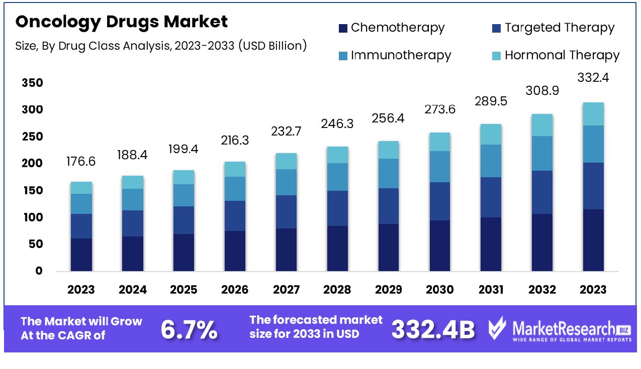 Oncology Drugs Market By Drug Class Analysis