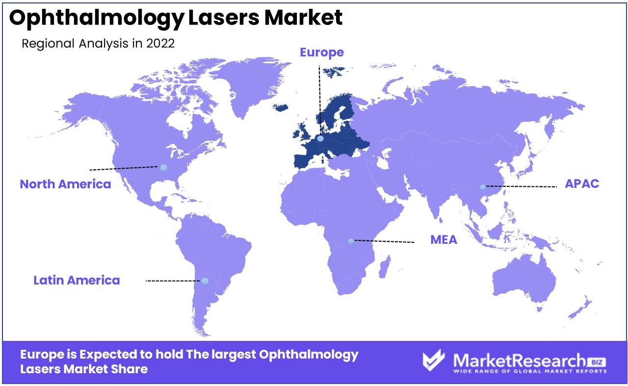 Ophthalmology Lasers Market