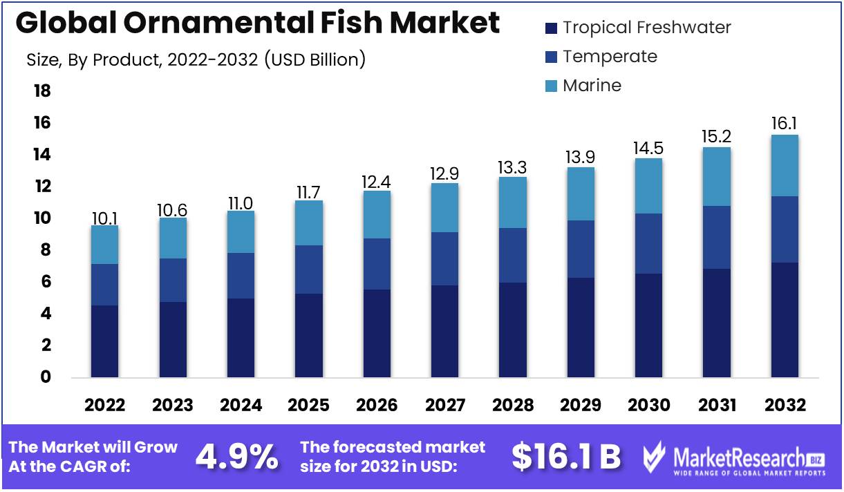 Ornamental Fish Market Growth
