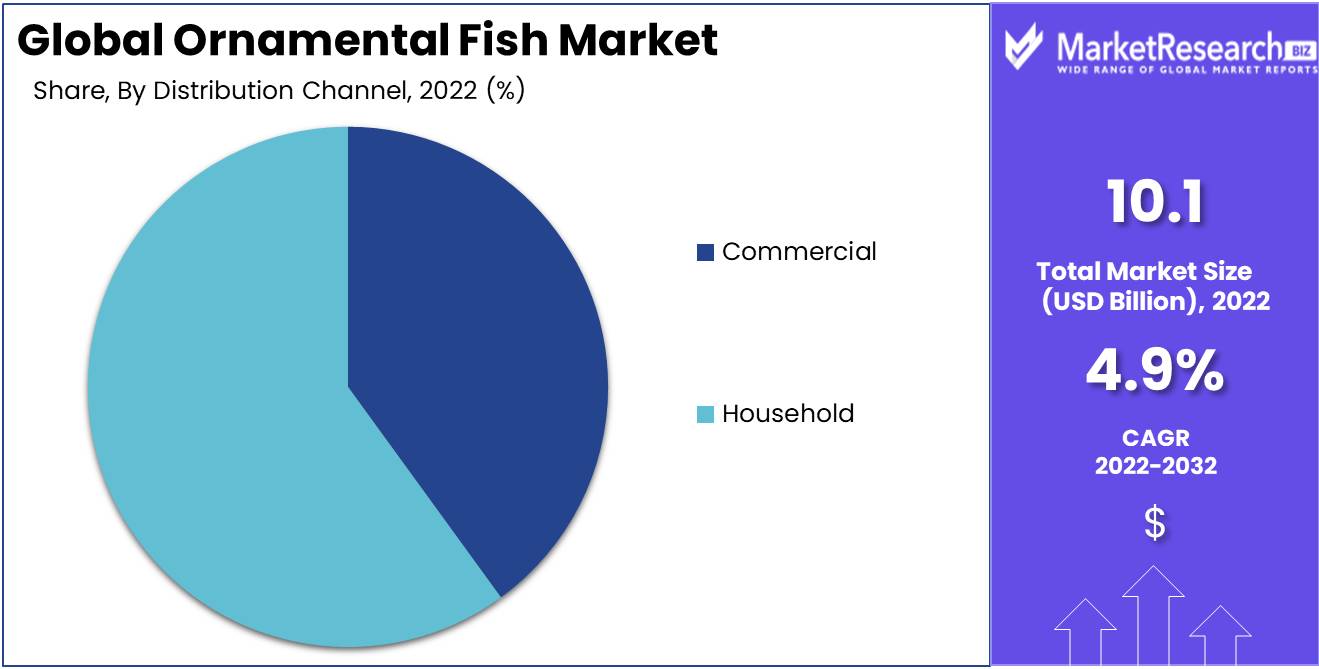 Ornamental Fish Market Size