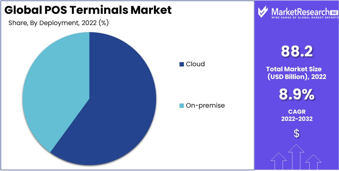POS Terminals Market Size