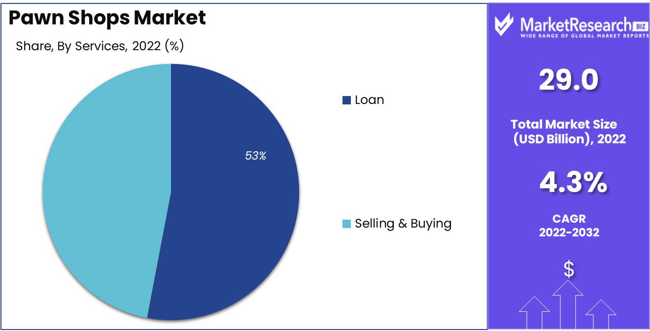 Pawn Shops Market Services Analysis