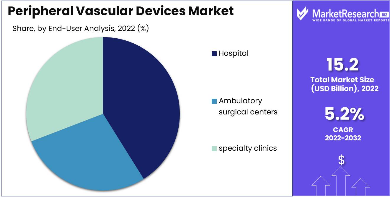 Peripheral Vascular Devices Market