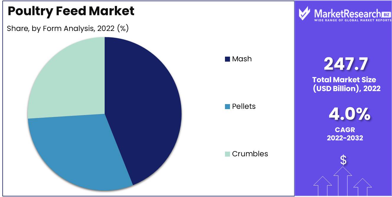 Poultry Feed Market