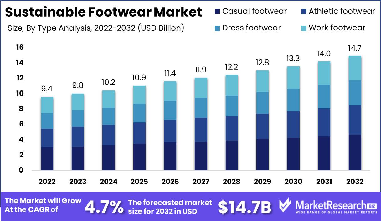 Sustainable Footwear Market