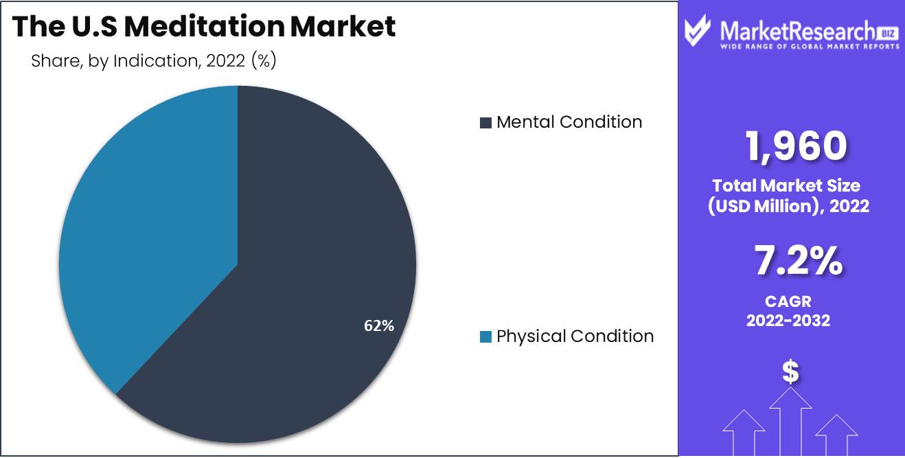 The U.S Meditation Market