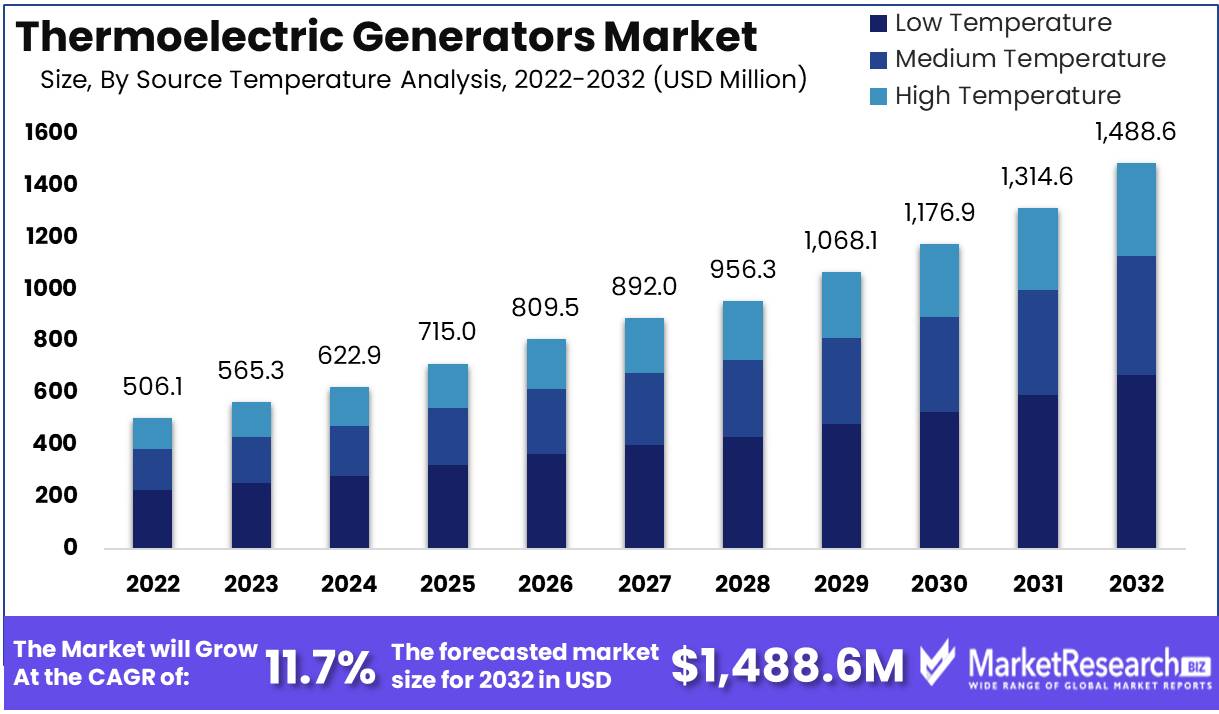 Thermoelectric Generator Market