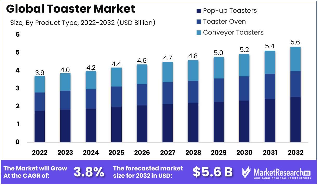 Toaster Market Growth