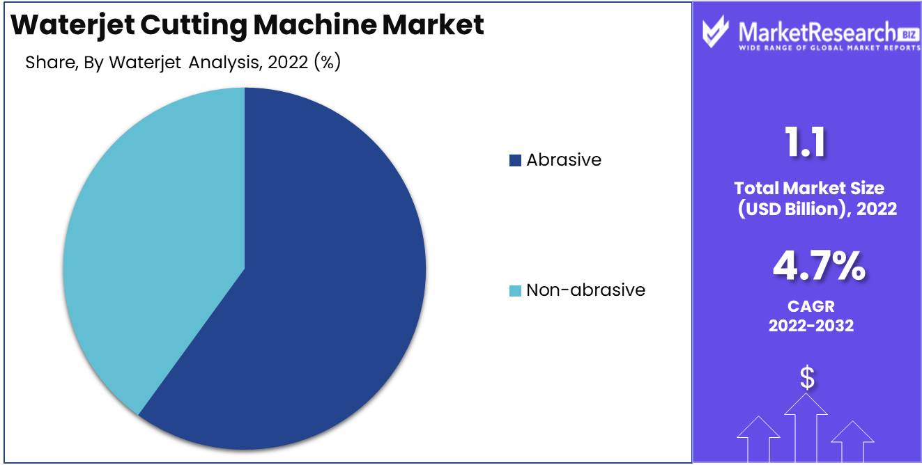 Waterjet Cutting Machine Market