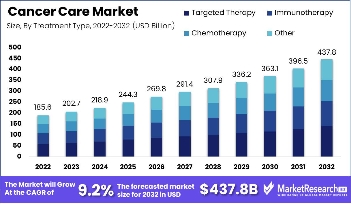cancer care market