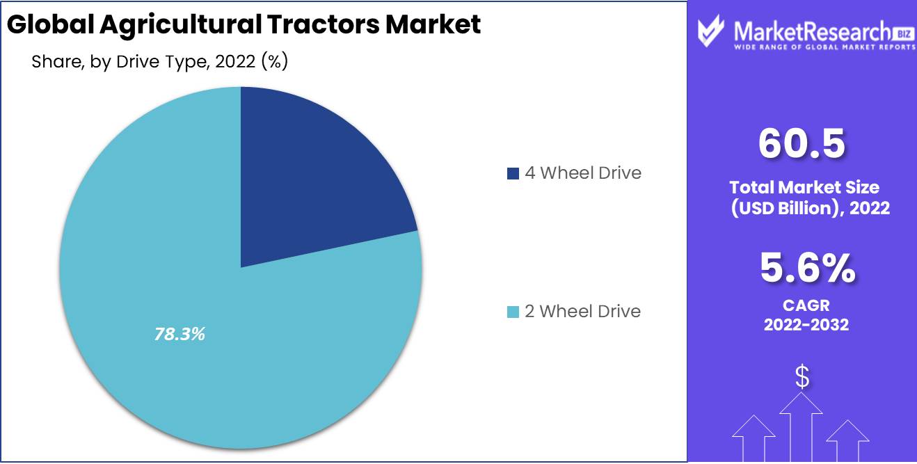 Agricultural Tractors Market By Drive Type Analysis