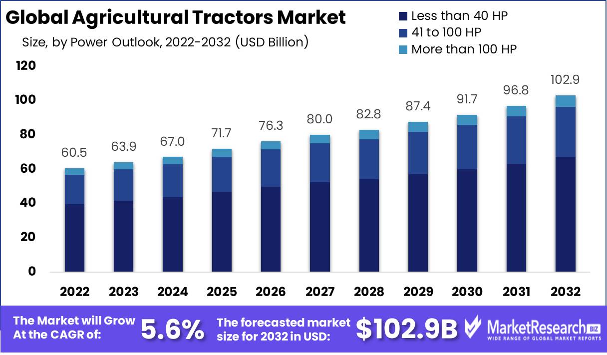 Agricultural Tractors Market Overview