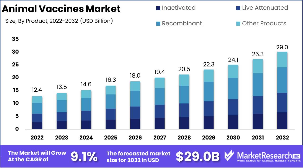 Animal Vaccines Market Growth Analysis