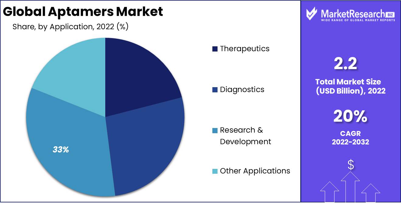 Aptamers Market Application Analysis