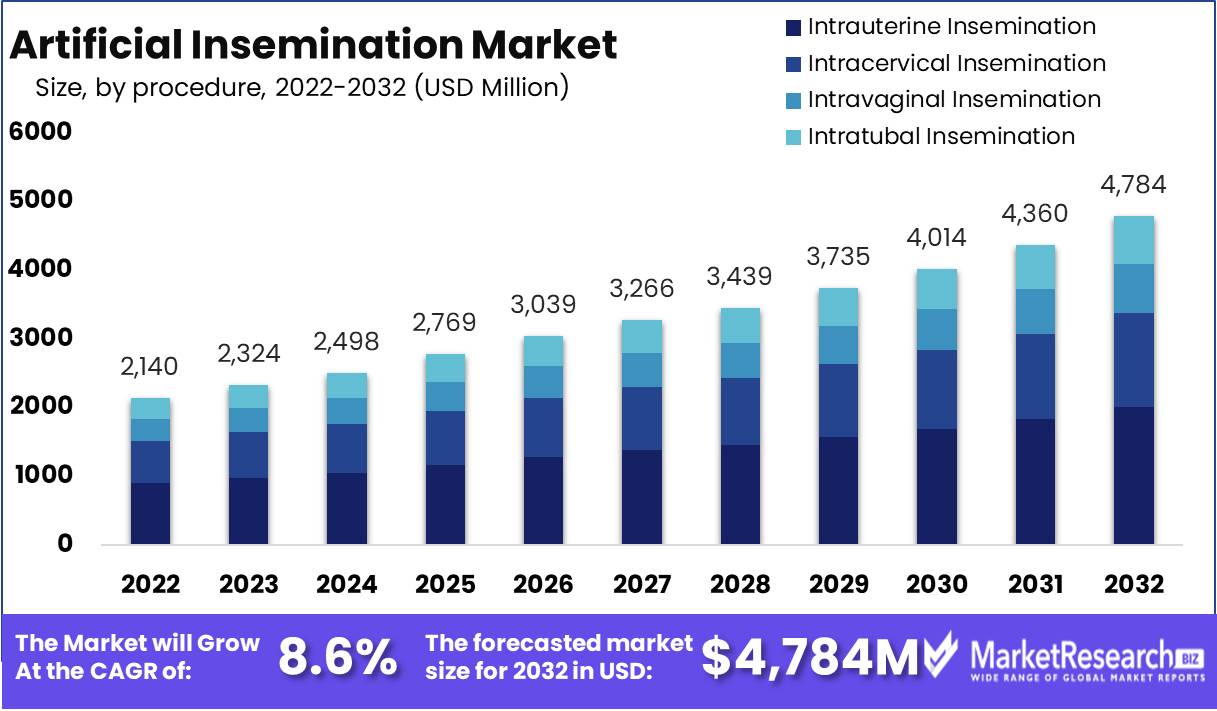 Artificial Insemination Market Growth