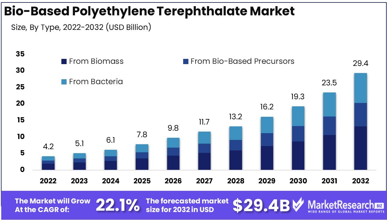 Bio-Based Polyethylene Terephthalate Market Type Analysis