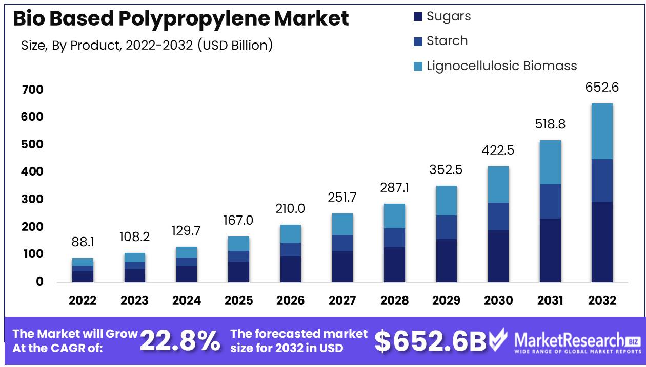 Bio Based Polypropylene Market Growth