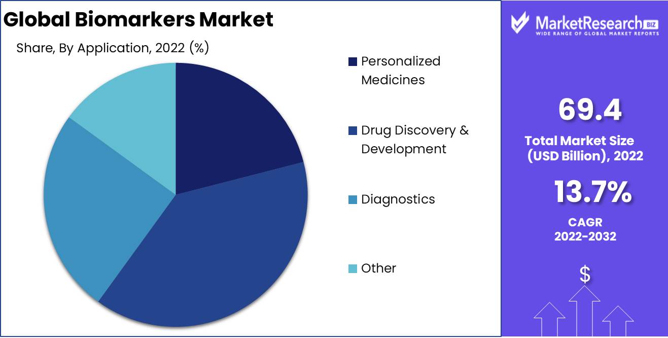 Biomarkers Market Application Analysis