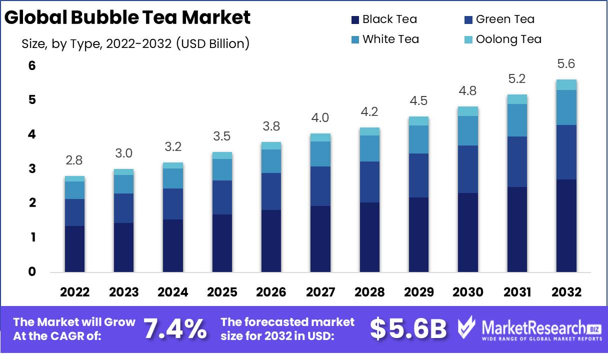 Bubble Tea Market Overview