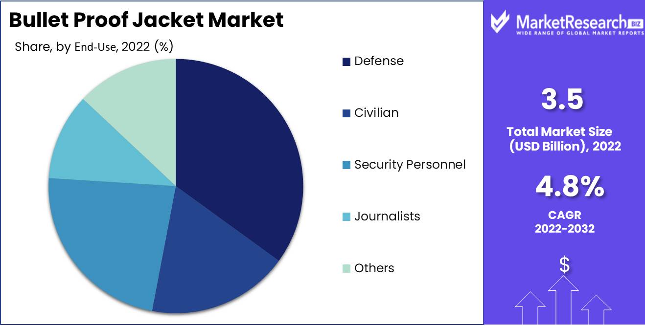 Bullet Proof Jacket Market End use Analysis