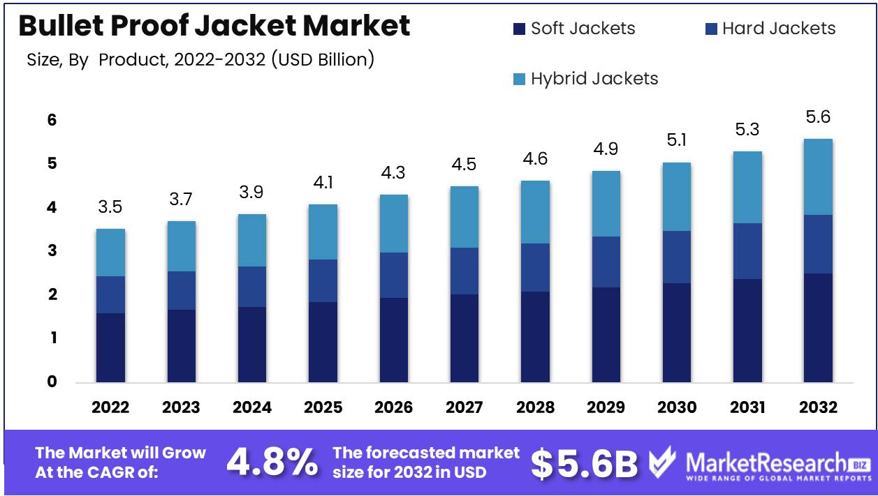 Bullet Proof Jacket Market growth